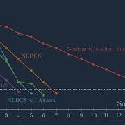 Types Of Solvers And When To Use Them