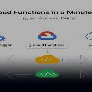 Google Cloud Functions Explained Event Driven Serverless In 5 Minutes