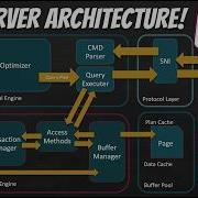 SQL Server Architecture معمارية ال SQL Server0