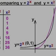 Предварительные вычисления Экспоненциальная функция 4 из 13 Сравнение Y 2 X и Y X 2