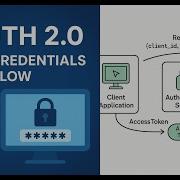 OAuth 2 0 Client Credentials Flow Explained Machine To Machine Auth In Depth