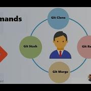 GIT Commands Part 2 Git Tutorial For Beginners TestingGyan VCS GIT AutomationTesting Github