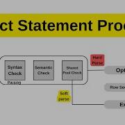 Select Statement Processing Oracle Database DBA Tutorial
