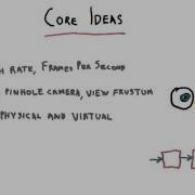 Core Ideas Interactive 3D Graphics