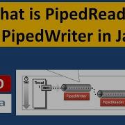 What Is PipedReader And PipedWriter In Java Java IO Java Tutorial