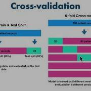 99 Evaluating A Machine Learning Model 2 Cross Validation Scikit Learn Machine Learning Models