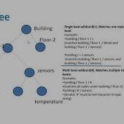 MQTT Tutorial 5 MQTT Implementation