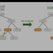 React Js And The Virtual DOM YouTube
