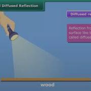 Regular And Diffused Reflection