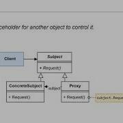 The Proxy Design Pattern