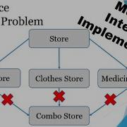 Implement Multiple Interfaces To Overcome Diamond Inheritance Problem Video 121