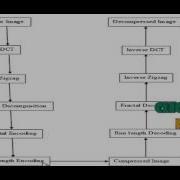 Final Year Projects 2015 A Hybrid Image Compression Scheme Using DCT