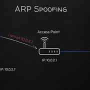 Writing An ARP Spoofer What Is ARP Spoofing