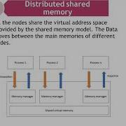 Distributed Shared Memory Its Types And Advantages