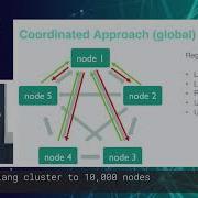 Maxim Fedorov Scaling Erlang Cluster To 10 000 Nodes Code Mesh LDN 18