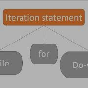 Control Statements In Java PART 2 Loops In Java Hindi