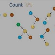 Unique Binary Search Trees Count Catalan Number
