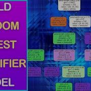 Build Random Forest Classifier Model Using Sklearn Python
