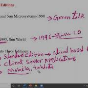 History Of Java Java Editions Java Versions JDK JRE JVM