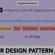 Как шаблон проектирования Builder решает такие проблемы как создание URL