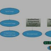 Final Year Projects 2015 Designing An Efficient Image Encryption Then Compression