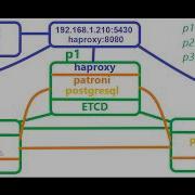 Highly Available PostgreSQL Cluster In 10 Minutes