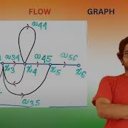 Introduction To Signal Flow Graph