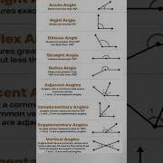 Types Of Angle Types Of Angles Geometry Formula Short Mathshorts Geometry Typesofangles