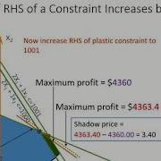 LP Sensitivity Analysis Explained