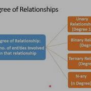 Concepts Of Relationships In ER Model Unary Binary Ternary And N Ary Relationships