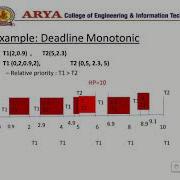 Real Time Systems Unit 3 Priority Driven Scheduling By Er Jaya Sachan