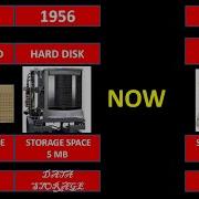 Evolution Of Data Storage Devices Now All Storage Device Evolutionarydata