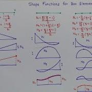 Изменение функций формы Линейные квадратичные и кубические FeaClass