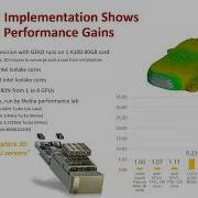 Using GPUs For CFD Simulations