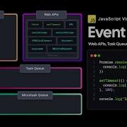 JavaScript Visualized Event Loop Web APIs Micro Task Queue