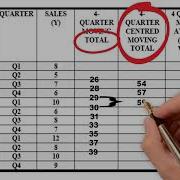 How To Calculate 4 Quarter Moving Average