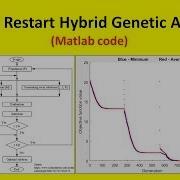 Adaptive Restart Hybrid Genetic Algorithm Matlab Code