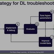 Lecture 7 Troubleshooting Deep Neural Networks Full Stack Deep Learning Spring 2021
