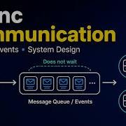 Asynchronous Communication Explained Message Queues Events In System Design