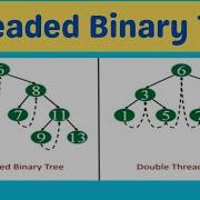Threaded Binary Trees In Data Structures