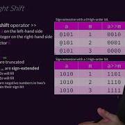 Bitwise Operators In C