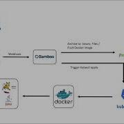 JAVA Application Deployment Using Kubernetes Through Bamboo Pipeline