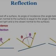 Reflection IB Physics