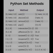 Python Set Methods Python Pythonprogramming Artificialintelligence