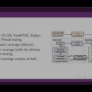 Tardis Embedded Operating System Fuzz Testing With Coverage Guidance