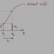 Error Of The Forward Euler Method LTE