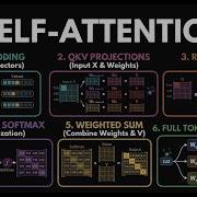 Self Attention Explained How Transformers Actually Work Full Visual Breakdown