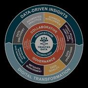 Modern Data Governance Framework