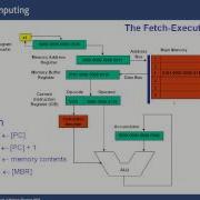 The Fetch Execute Cycle