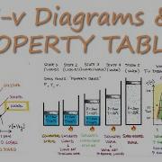 T V Diagrams And PROPERTY TABLES For Thermodynamics In 13 Minutes